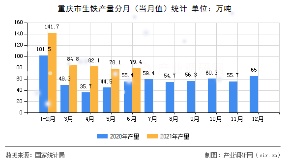 重慶市生鐵產(chǎn)量分月（當(dāng)月值）統(tǒng)計