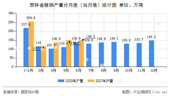 吉林省粗鋼產(chǎn)量分月度(當(dāng)月值)統(tǒng)計(jì)圖 吉林省粗鋼產(chǎn)量分月度(當(dāng)月值)統(tǒng)計(jì)圖