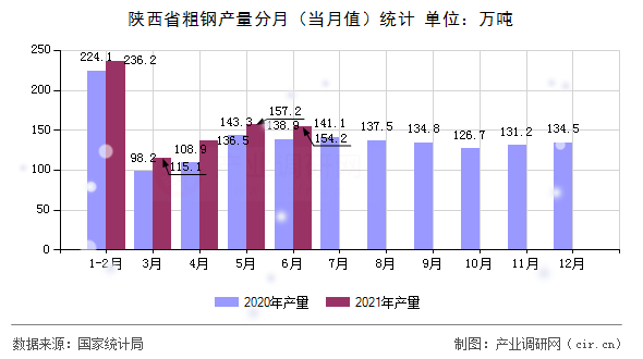 陜西省粗鋼產(chǎn)量分月（當月值）統(tǒng)計