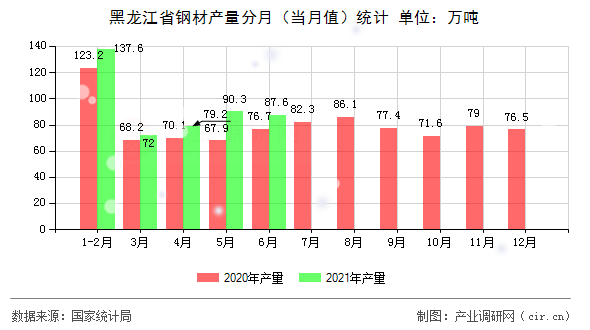黑龍江省鋼材產(chǎn)量分月（當(dāng)月值）統(tǒng)計