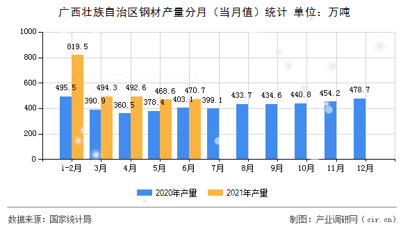 廣西壯族自治區(qū)鋼材產(chǎn)量分月（當(dāng)月值）統(tǒng)計