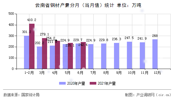 云南省鋼材產(chǎn)量分月（當(dāng)月值）統(tǒng)計(jì)