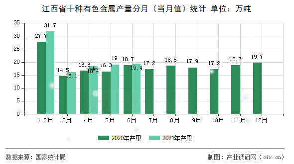 江西省十種有色金屬產(chǎn)量分月（當月值）統(tǒng)計