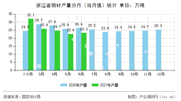 浙江省銅材產(chǎn)量分月（當(dāng)月值）統(tǒng)計(jì)