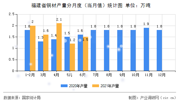 福建省銅材產(chǎn)量分月度（當(dāng)月值）統(tǒng)計(jì)圖