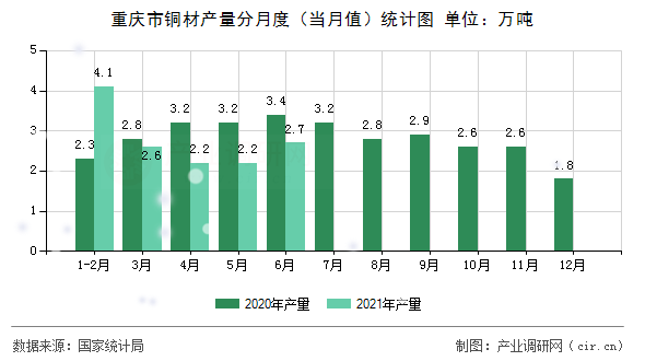 重慶市銅材產(chǎn)量分月度（當月值）統(tǒng)計圖