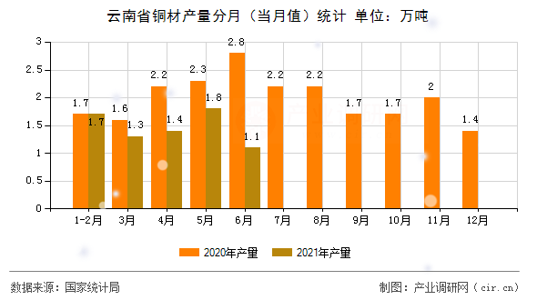 云南省銅材產(chǎn)量分月（當(dāng)月值）統(tǒng)計(jì)