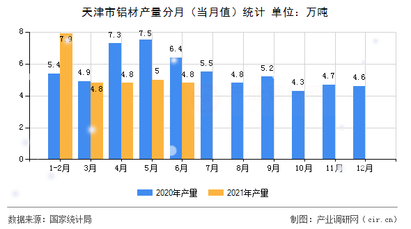 天津市鋁材產(chǎn)量分月（當月值）統(tǒng)計