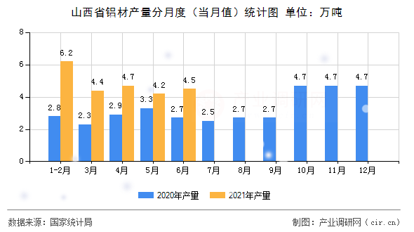山西省鋁材產(chǎn)量分月度（當(dāng)月值）統(tǒng)計圖