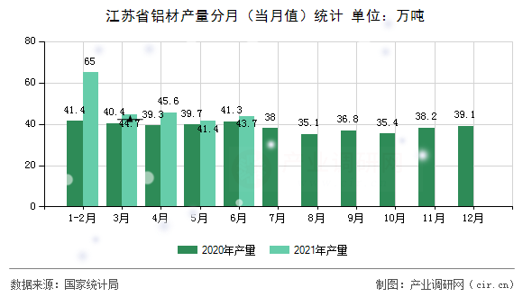 江蘇省鋁材產(chǎn)量分月（當(dāng)月值）統(tǒng)計(jì)