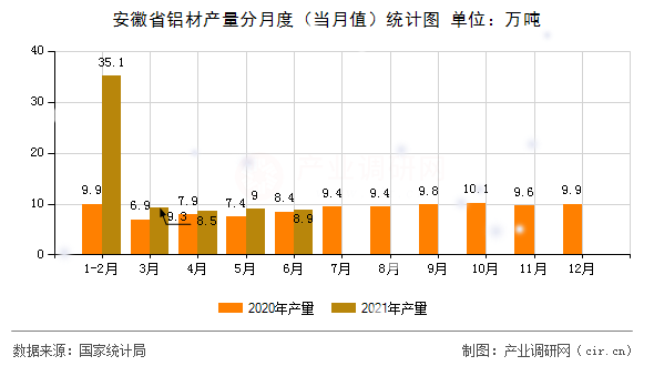 安徽省鋁材產(chǎn)量分月度（當月值）統(tǒng)計圖