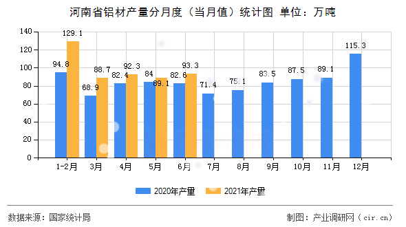 河南省鋁材產(chǎn)量分月度(當月值)統(tǒng)計圖 河南省鋁材產(chǎn)量分月度(當月值)統(tǒng)計圖