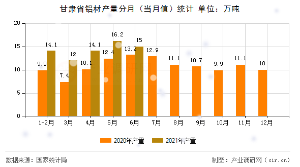 甘肅省鋁材產(chǎn)量分月（當月值）統(tǒng)計