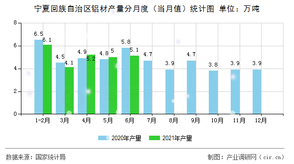 寧夏回族自治區(qū)鋁材產(chǎn)量分月度（當(dāng)月值）統(tǒng)計圖