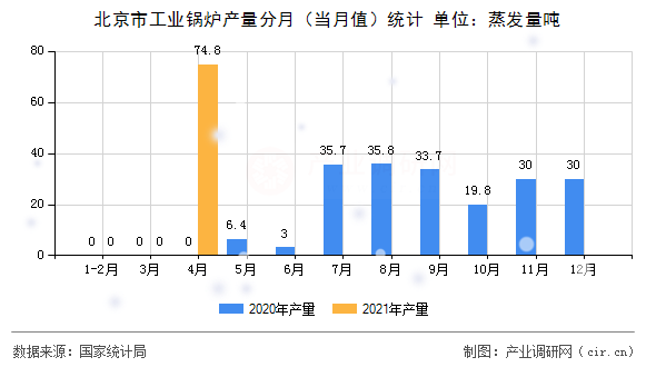 北京市工業(yè)鍋爐產(chǎn)量分月（當月值）統(tǒng)計