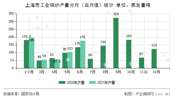 上海市工業(yè)鍋爐產(chǎn)量分月（當(dāng)月值）統(tǒng)計(jì)
