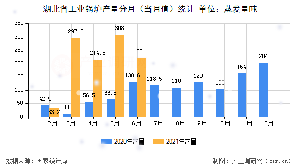 湖北省工業(yè)鍋爐產(chǎn)量分月（當(dāng)月值）統(tǒng)計(jì)