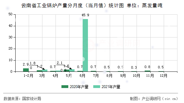 云南省工業(yè)鍋爐產量分月度（當月值）統(tǒng)計圖