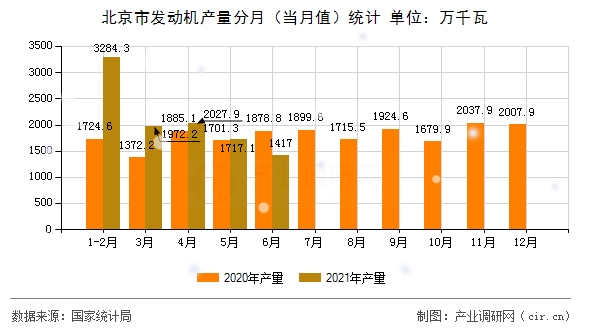 北京市發(fā)動(dòng)機(jī)產(chǎn)量分月（當(dāng)月值）統(tǒng)計(jì)