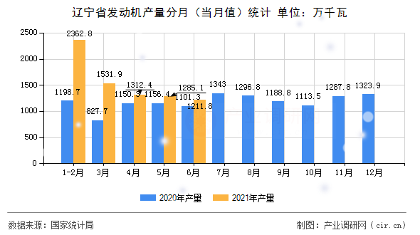 遼寧省發(fā)動機產量分月(當月值)統(tǒng)計 遼寧省發(fā)動機產量分月(當月值)統(tǒng)計