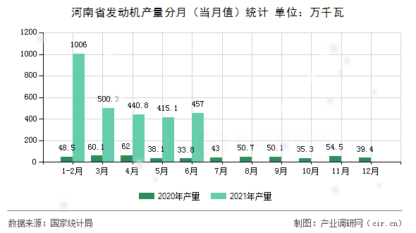 河南省發(fā)動機產量分月（當月值）統(tǒng)計
