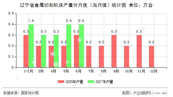 遼寧省金屬切削機(jī)床產(chǎn)量分月度（當(dāng)月值）統(tǒng)計(jì)圖