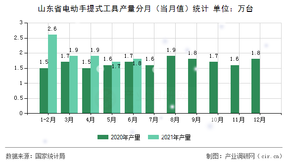 山東省電動(dòng)手提式工具產(chǎn)量分月（當(dāng)月值）統(tǒng)計(jì)