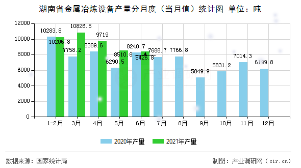 湖南省金屬冶煉設備產量分月度（當月值）統(tǒng)計圖