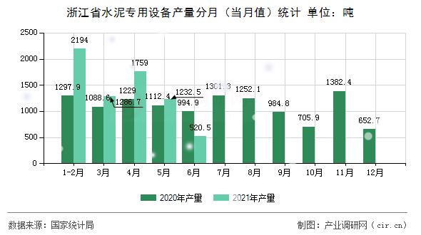 浙江省水泥專用設備產量分月（當月值）統(tǒng)計