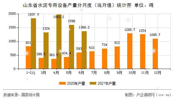 山東省水泥專用設備產(chǎn)量分月度（當月值）統(tǒng)計圖