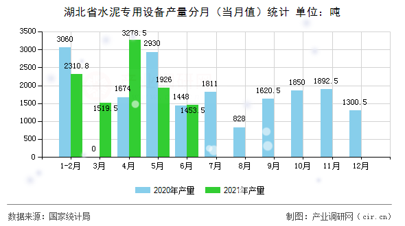 湖北省水泥專用設(shè)備產(chǎn)量分月（當月值）統(tǒng)計