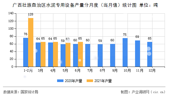 廣西壯族自治區(qū)水泥專用設備產量分月度（當月值）統(tǒng)計圖
