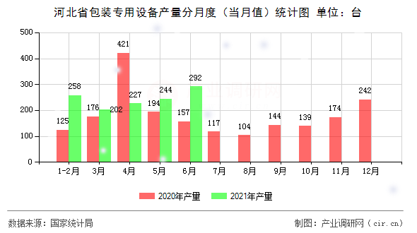 河北省包裝專(zhuān)用設(shè)備產(chǎn)量分月度（當(dāng)月值）統(tǒng)計(jì)圖