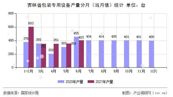 吉林省包裝專用設(shè)備產(chǎn)量分月（當(dāng)月值）統(tǒng)計(jì)