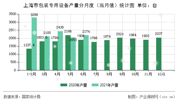 上海市包裝專用設(shè)備產(chǎn)量分月度（當(dāng)月值）統(tǒng)計(jì)圖
