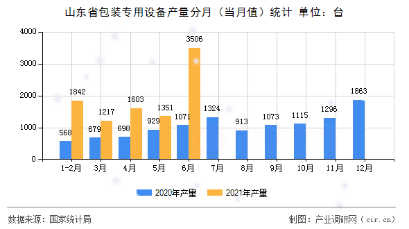 山東省包裝專用設備產(chǎn)量分月(當月值)統(tǒng)計 山東省包裝專用設備產(chǎn)量分月(當月值)統(tǒng)計
