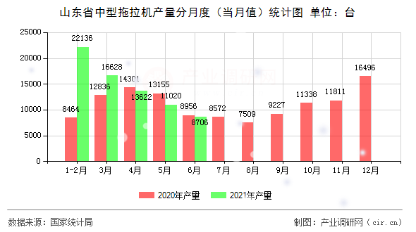 山東省中型拖拉機產(chǎn)量分月度（當月值）統(tǒng)計圖
