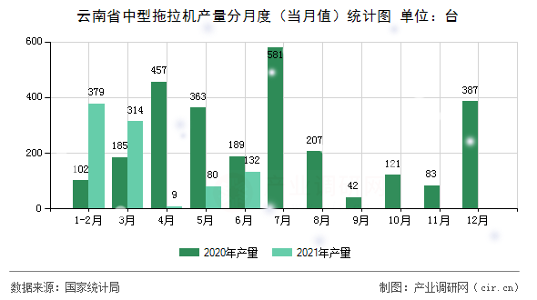 云南省中型拖拉機(jī)產(chǎn)量分月度（當(dāng)月值）統(tǒng)計圖