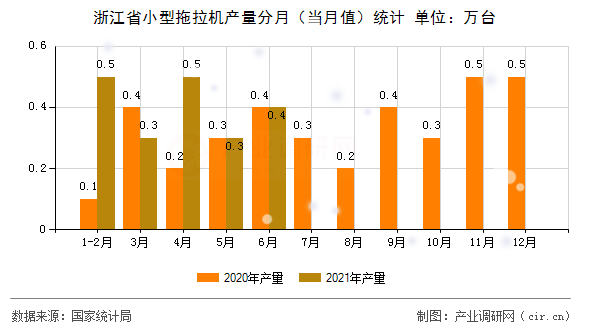 浙江省小型拖拉機(jī)產(chǎn)量分月（當(dāng)月值）統(tǒng)計(jì)