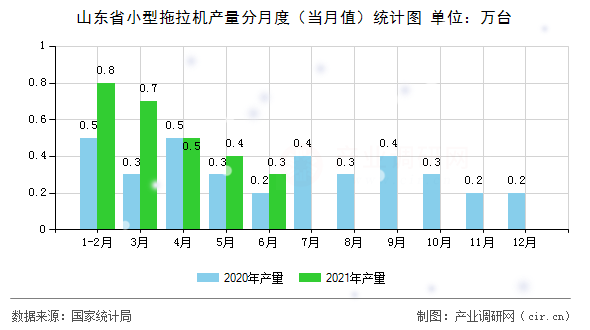 山東省小型拖拉機產(chǎn)量分月度（當(dāng)月值）統(tǒng)計圖