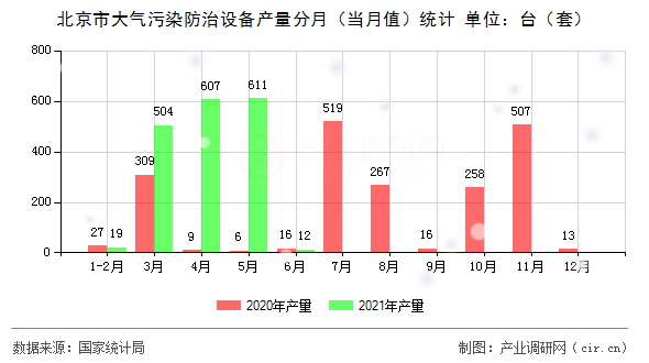 北京市大氣污染防治設(shè)備產(chǎn)量分月（當(dāng)月值）統(tǒng)計(jì)