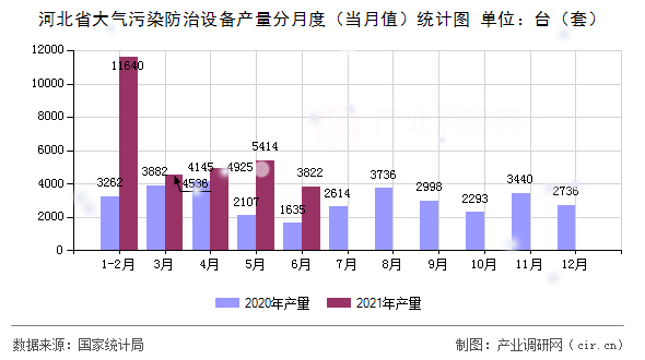 河北省大氣污染防治設備產量分月度（當月值）統(tǒng)計圖
