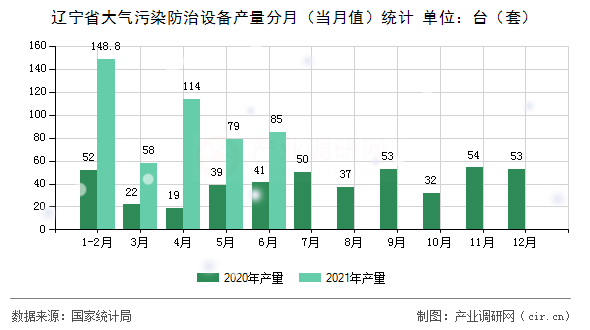 遼寧省大氣污染防治設備產(chǎn)量分月（當月值）統(tǒng)計