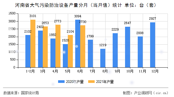 河南省大氣污染防治設(shè)備產(chǎn)量分月（當(dāng)月值）統(tǒng)計(jì)