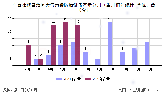 廣西壯族自治區(qū)大氣污染防治設(shè)備產(chǎn)量分月(當(dāng)月值)統(tǒng)計(jì) 廣西壯族自治區(qū)大氣污染防治設(shè)備產(chǎn)量分月(當(dāng)月值)統(tǒng)計(jì)