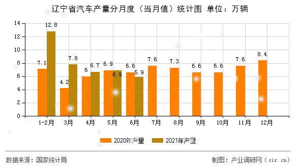 遼寧省汽車產(chǎn)量分月度（當(dāng)月值）統(tǒng)計圖