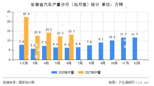 安徽省汽車產量分月（當月值）統(tǒng)計