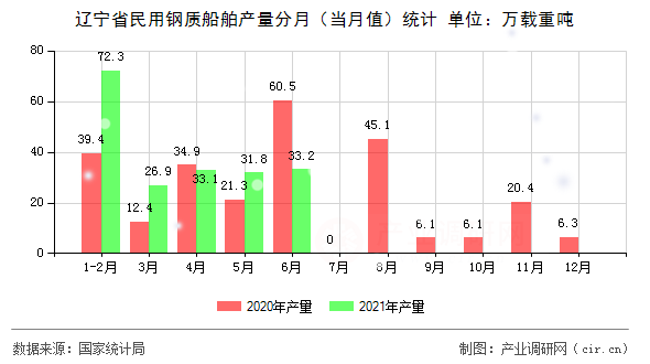 遼寧省民用鋼質(zhì)船舶產(chǎn)量分月（當(dāng)月值）統(tǒng)計(jì)