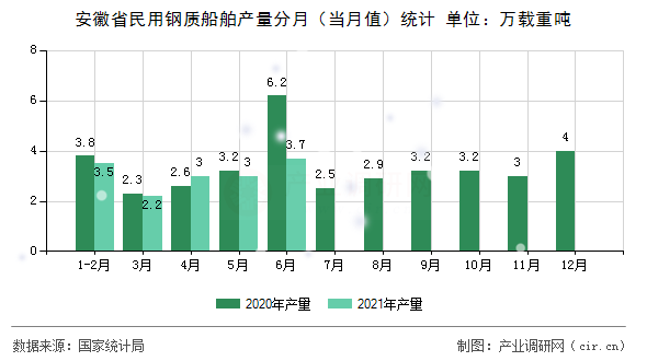 安徽省民用鋼質(zhì)船舶產(chǎn)量分月(當月值)統(tǒng)計 安徽省民用鋼質(zhì)船舶產(chǎn)量分月(當月值)統(tǒng)計