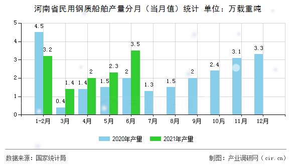 河南省民用鋼質(zhì)船舶產(chǎn)量分月（當(dāng)月值）統(tǒng)計
